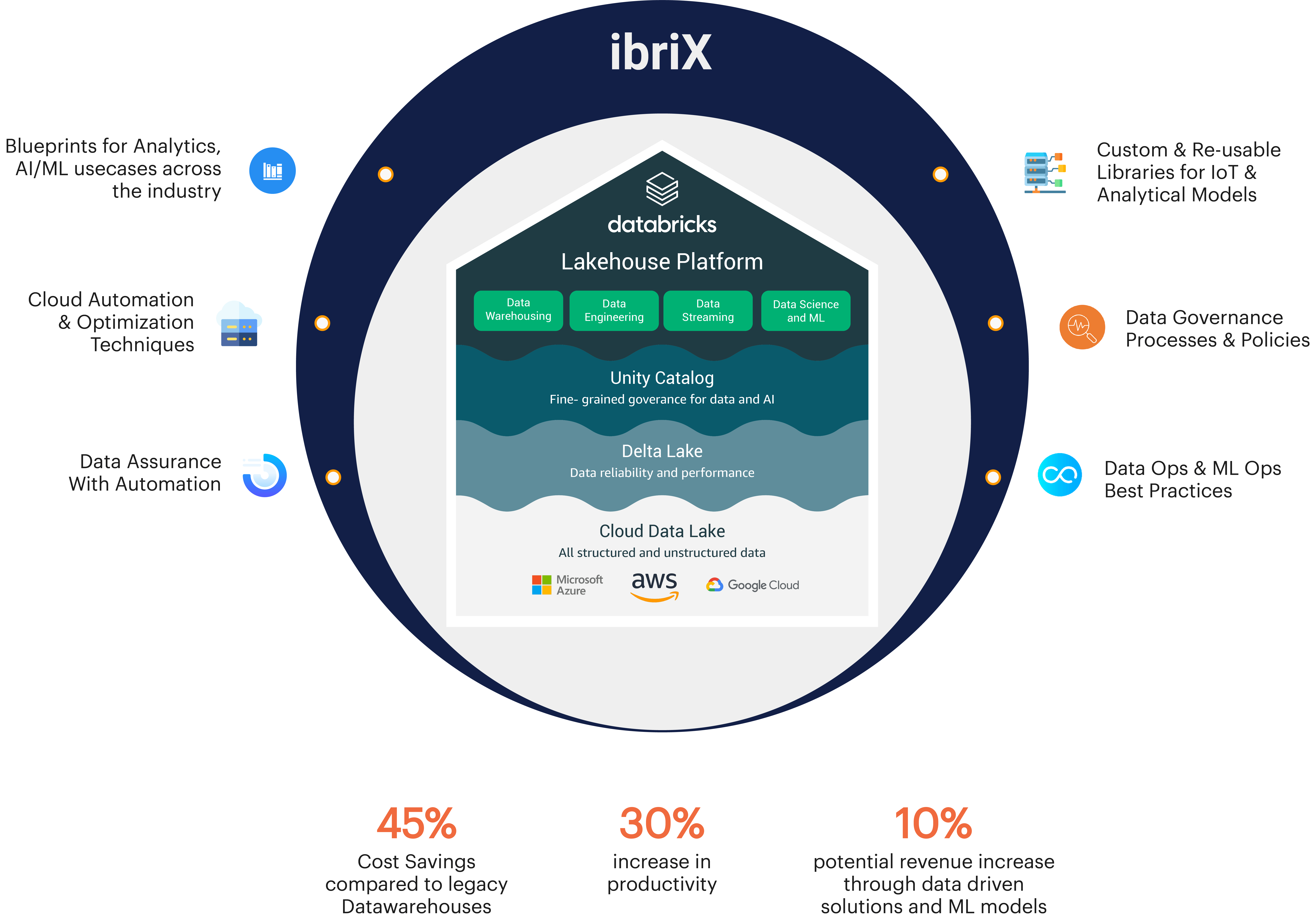 iBriX Our Solution Accelerator