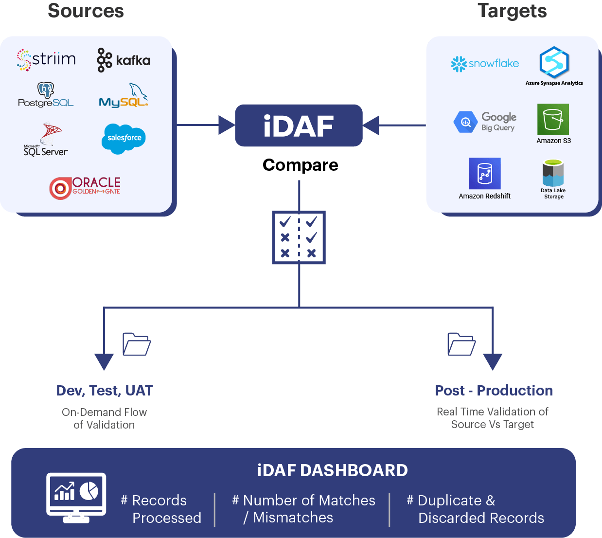iDAF dashboard